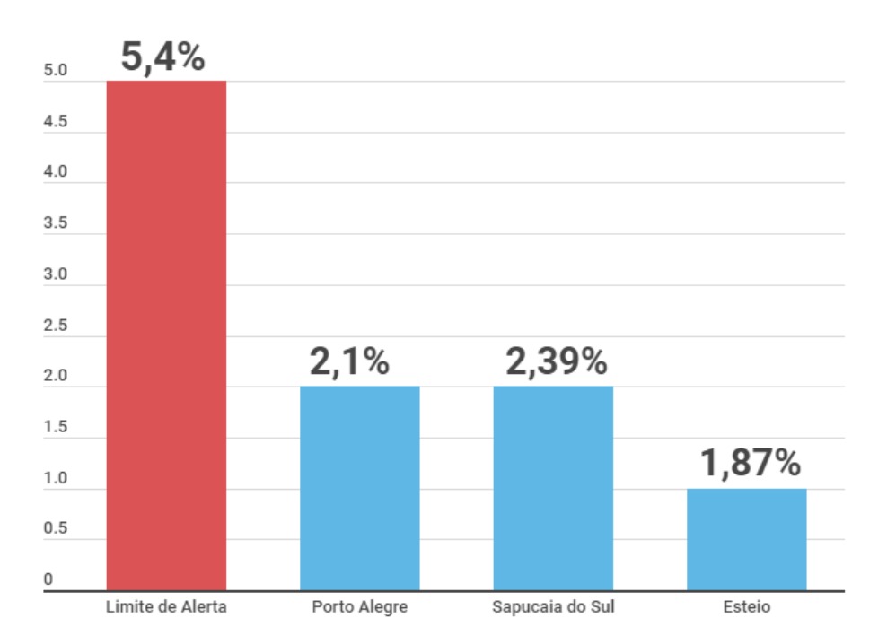 Câmara está entre as que menos gasta com pessoal na região